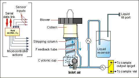 Figure 1 showing the SASS 2400 fluid management system