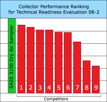 SASS 3100 Performance against competitors at TRE 08-2