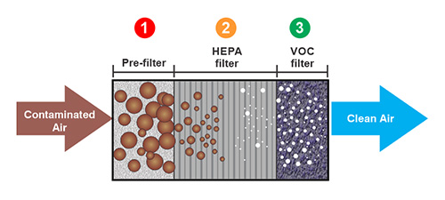 Figure 3. Three-stage air filtration